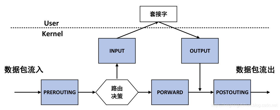 linux网络Netfilter与iptables技术_linux iptable netfilter-CSDN博客