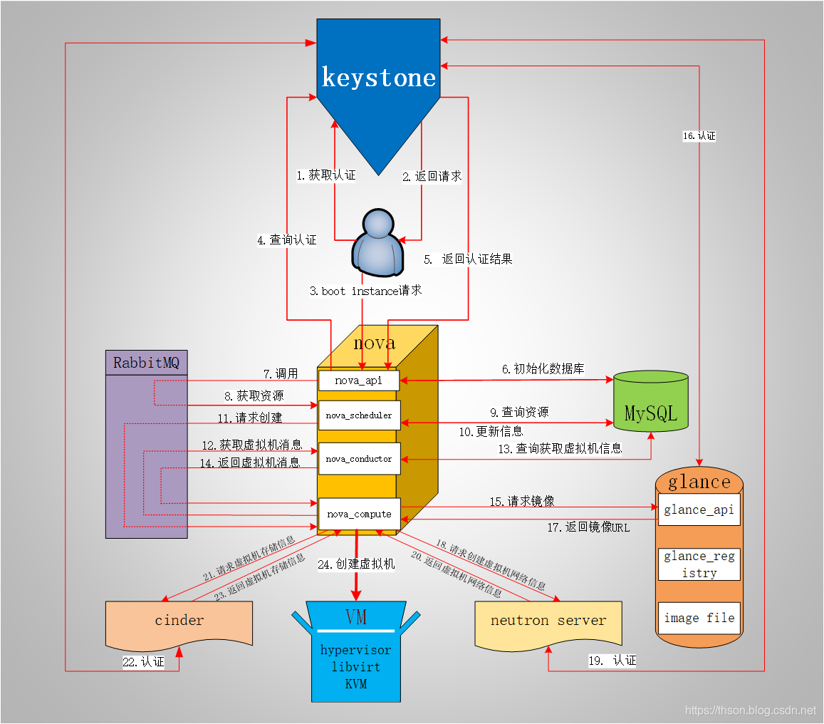 openstack介绍及原理-CSDN博客