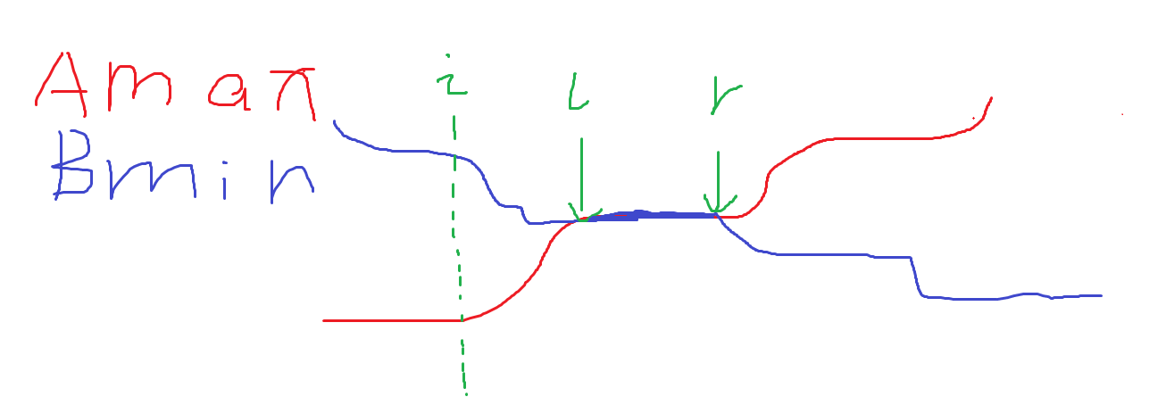 【CodeForces - 689D】Friends and Subsequences（RMQ，二分 或单调队列）