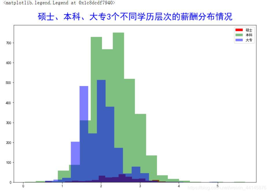 硕士、本科、大专3个不同学历层次的薪酬分布情况