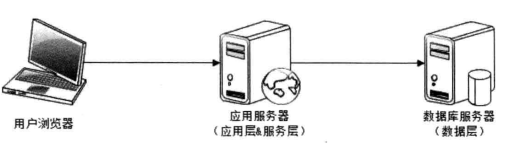 架构：高可用的网站架构——应用层、服务层、数据层。