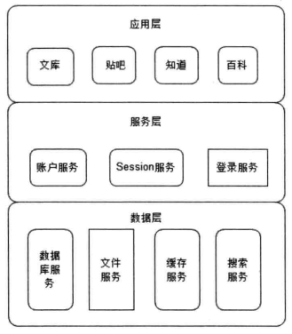 架构：高可用的网站架构——应用层、服务层、数据层。