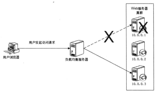 架构：高可用的网站架构——应用层、服务层、数据层。