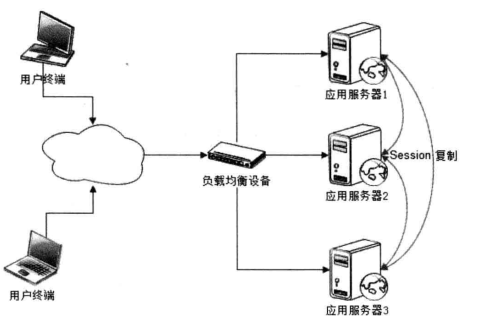 架构：高可用的网站架构——应用层、服务层、数据层。