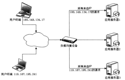 架构：高可用的网站架构——应用层、服务层、数据层。