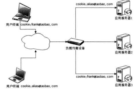 架构：高可用的网站架构——应用层、服务层、数据层。