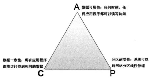 架构：高可用的网站架构——应用层、服务层、数据层。