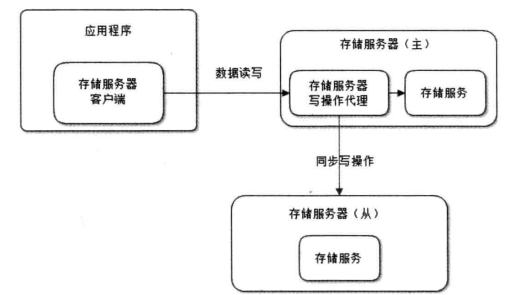 架构：高可用的网站架构——应用层、服务层、数据层。