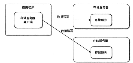 架构：高可用的网站架构——应用层、服务层、数据层。