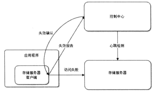 架构：高可用的网站架构——应用层、服务层、数据层。