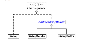 Java入坑之Numbers  Strings