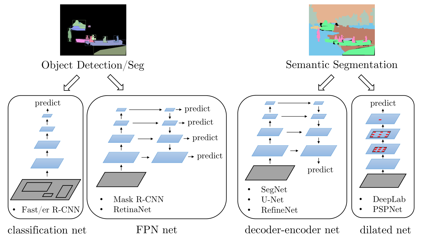 CV之DL之PanopticFPN：FPN/Panoptic FPN算法的简介(论文介绍)、架构详解、案例应用等配图集合之详细攻略