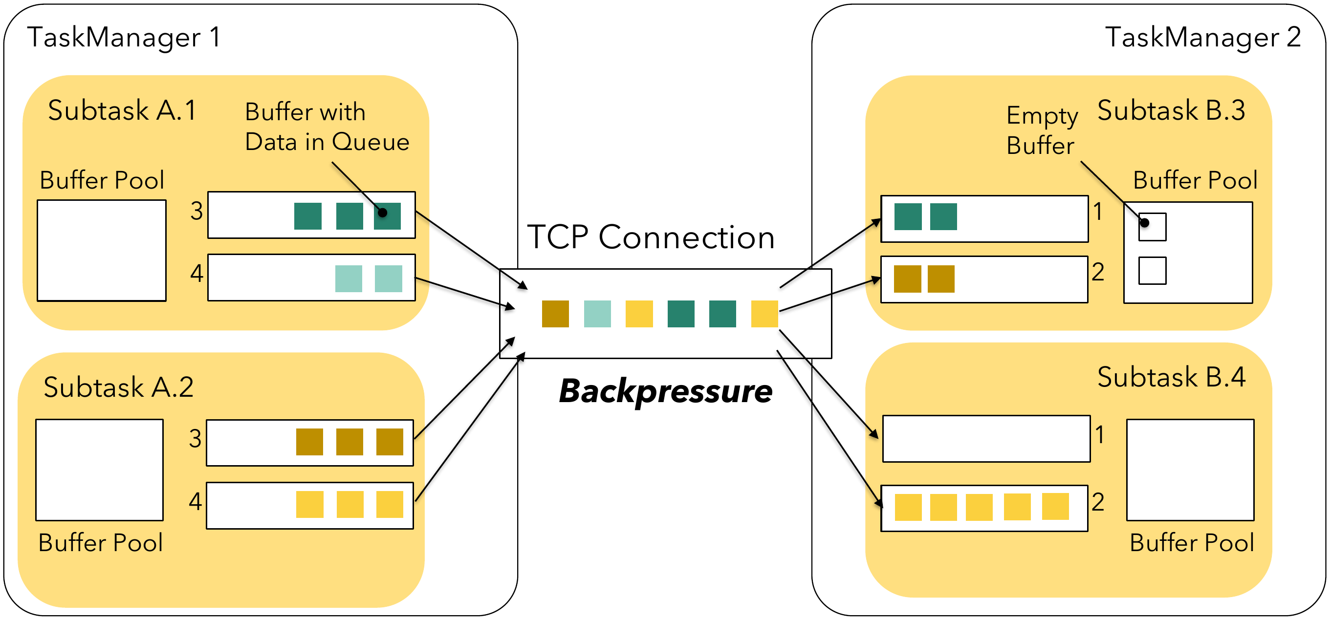 基于 TCP 的反压