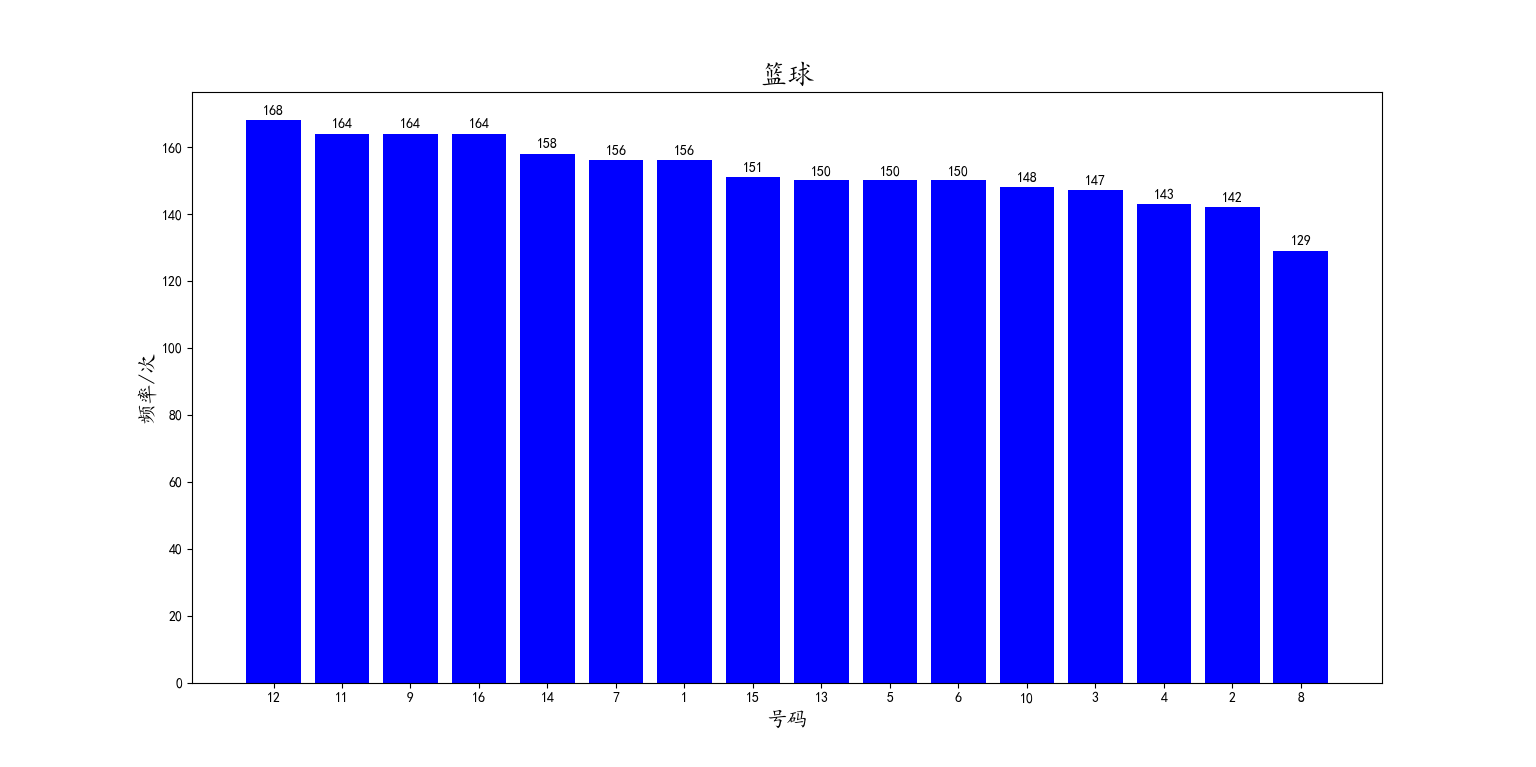 Matplotlib可视化预测双色球