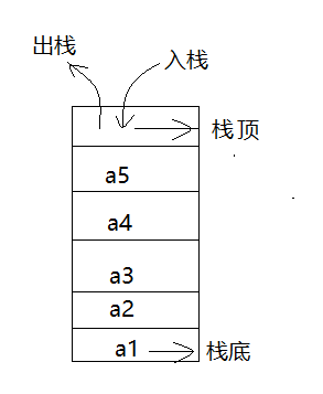 插入数据叫做入栈、压栈、进栈