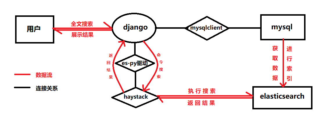 [外链图片转存失败(img-HvAY3Wat-1566702560769)(E:\Fire\QQfire\992994875\FileRecv\Django项目_心蓝班\7.新闻搜索\assets\1566393245580.png)]