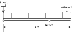 Linux kfifo 源码分析_kfifo源码_张小小飞的博客-CSDN博客