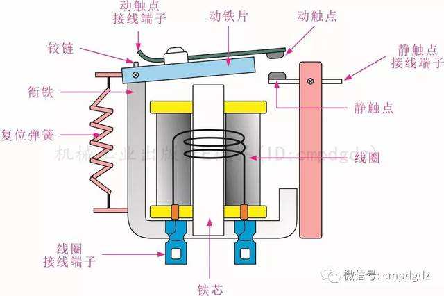 电磁式继电器的结构和工作原理与 接触器的相似 主要由 电磁机构和