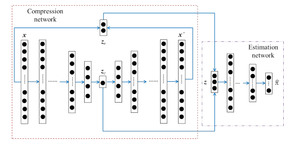 论文分享-- >异常检测-- >Deep Autoencoding Gaussian Mixture Model for ...
