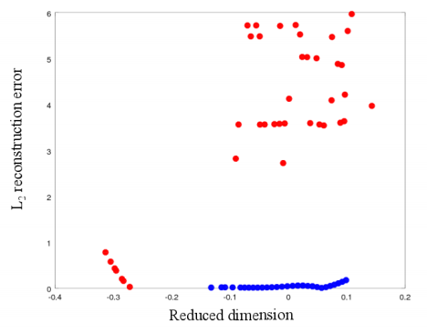 论文分享-- >异常检测-- >Deep Autoencoding Gaussian Mixture Model for ...