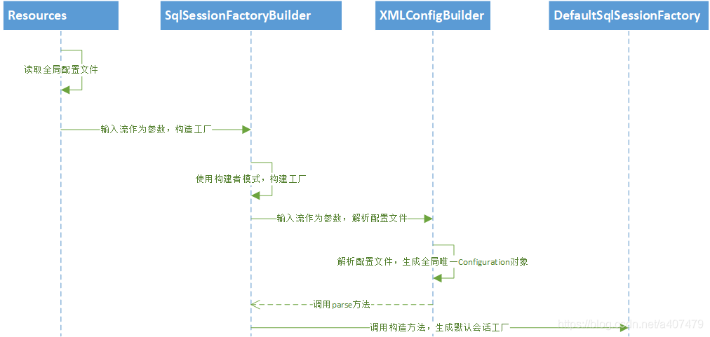 sqlSessionFactory