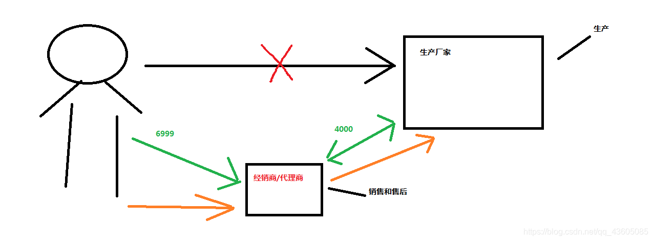 主流框架二：Spring（4）动态代理实现事务控制