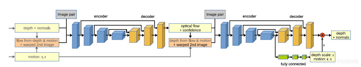 bootstrap encoder and decoder 主要结构