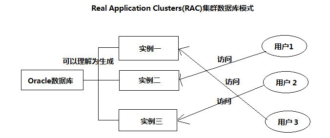 单实例数据库和多实例数据库