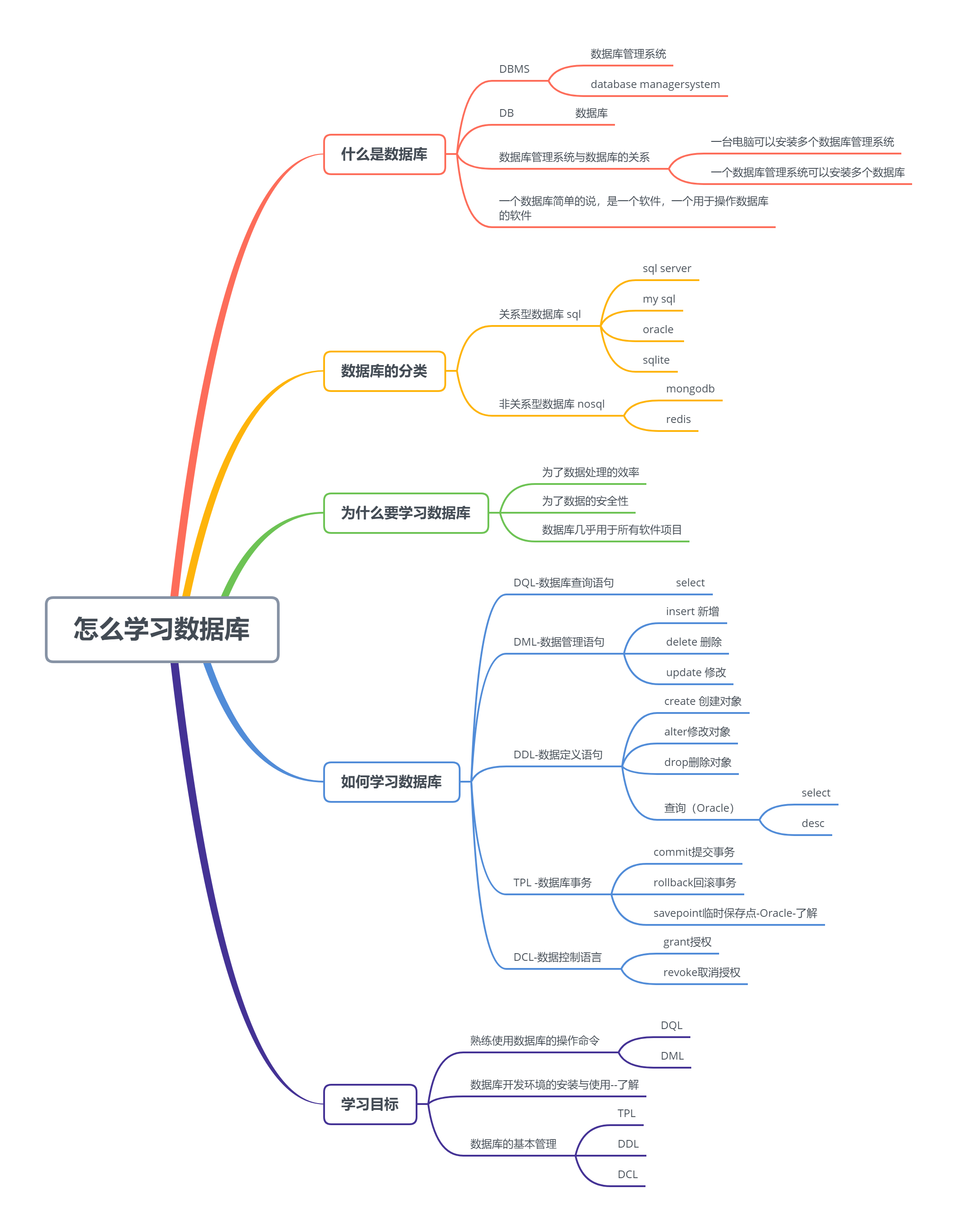 Oracle数据库学习思维导图[通俗易懂]