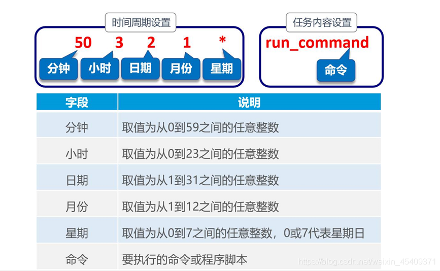 Linux学习 CentOS7 中的计划任务管理