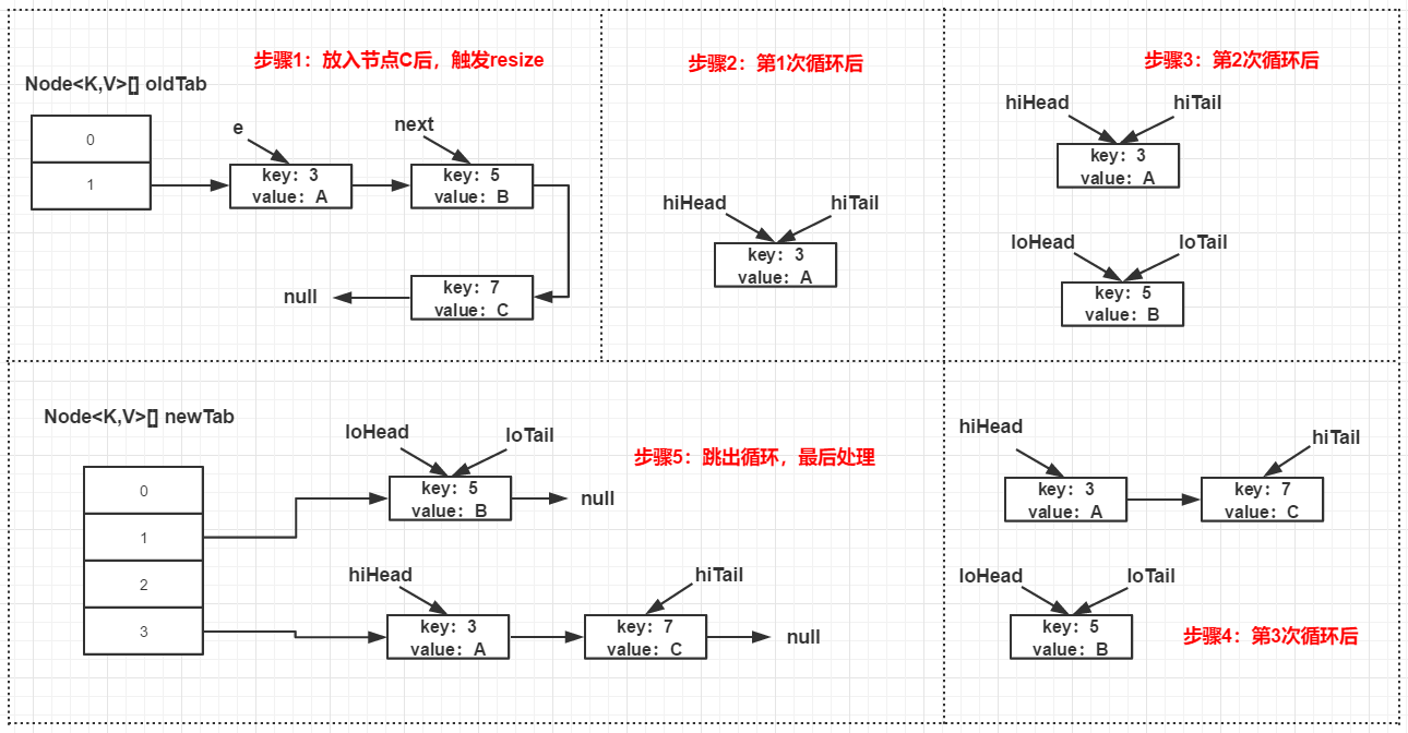 史上最详细的 JDK 1.8 HashMap 源码解析