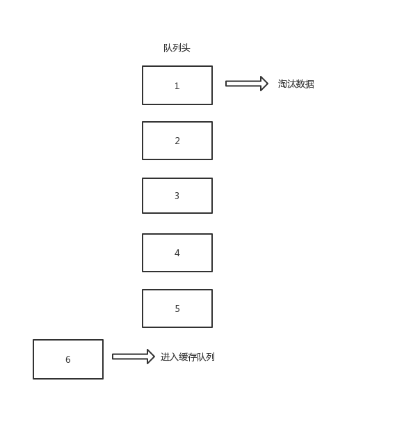 FIFO、LFU算法的js代码实现_js实现lfu算法笔试-CSDN博客