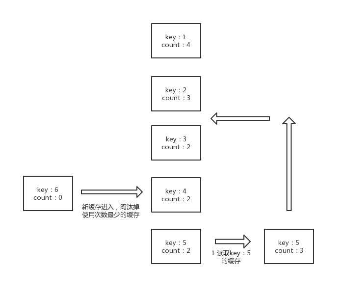FIFO、LFU算法的js代码实现_js实现lfu算法笔试-CSDN博客