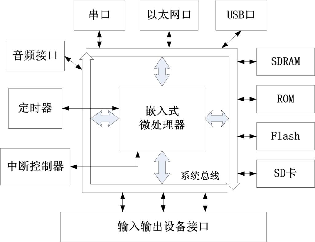 文章目录 嵌入式系统的组成 硬件层 中间层 系统软件层 应用层 嵌入式