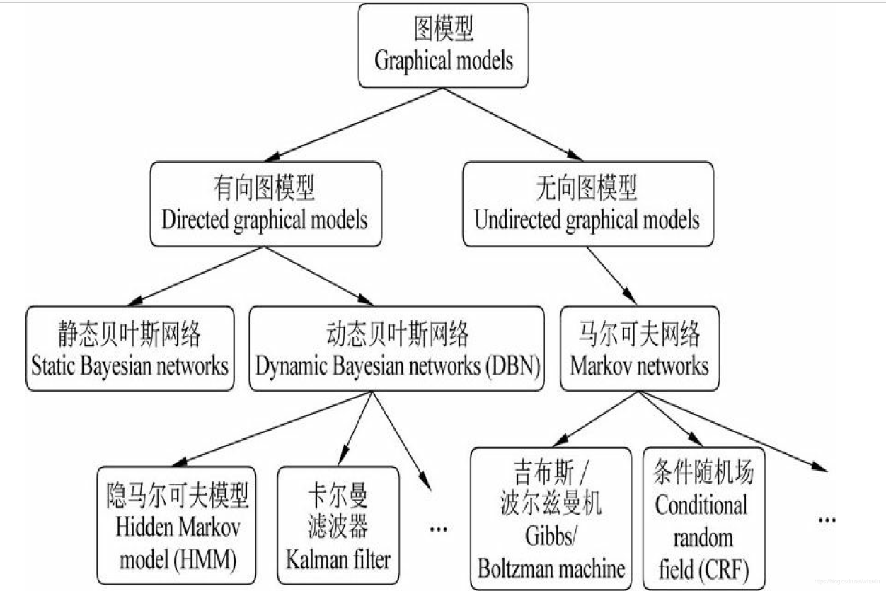 统计自然语言处理 概率图模型 1 Wusy的博客 程序员资料 程序员资料