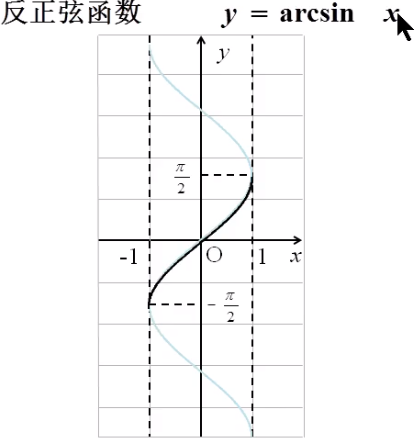 反正切反余切函数图像图片