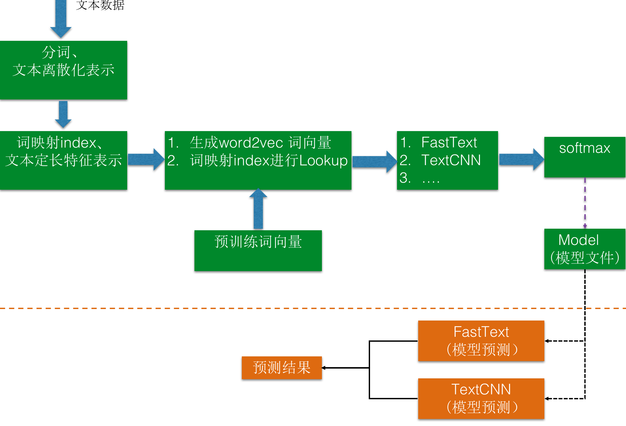 自然语言处理 nlp 08 基于pytorch深度学习 短文本分类