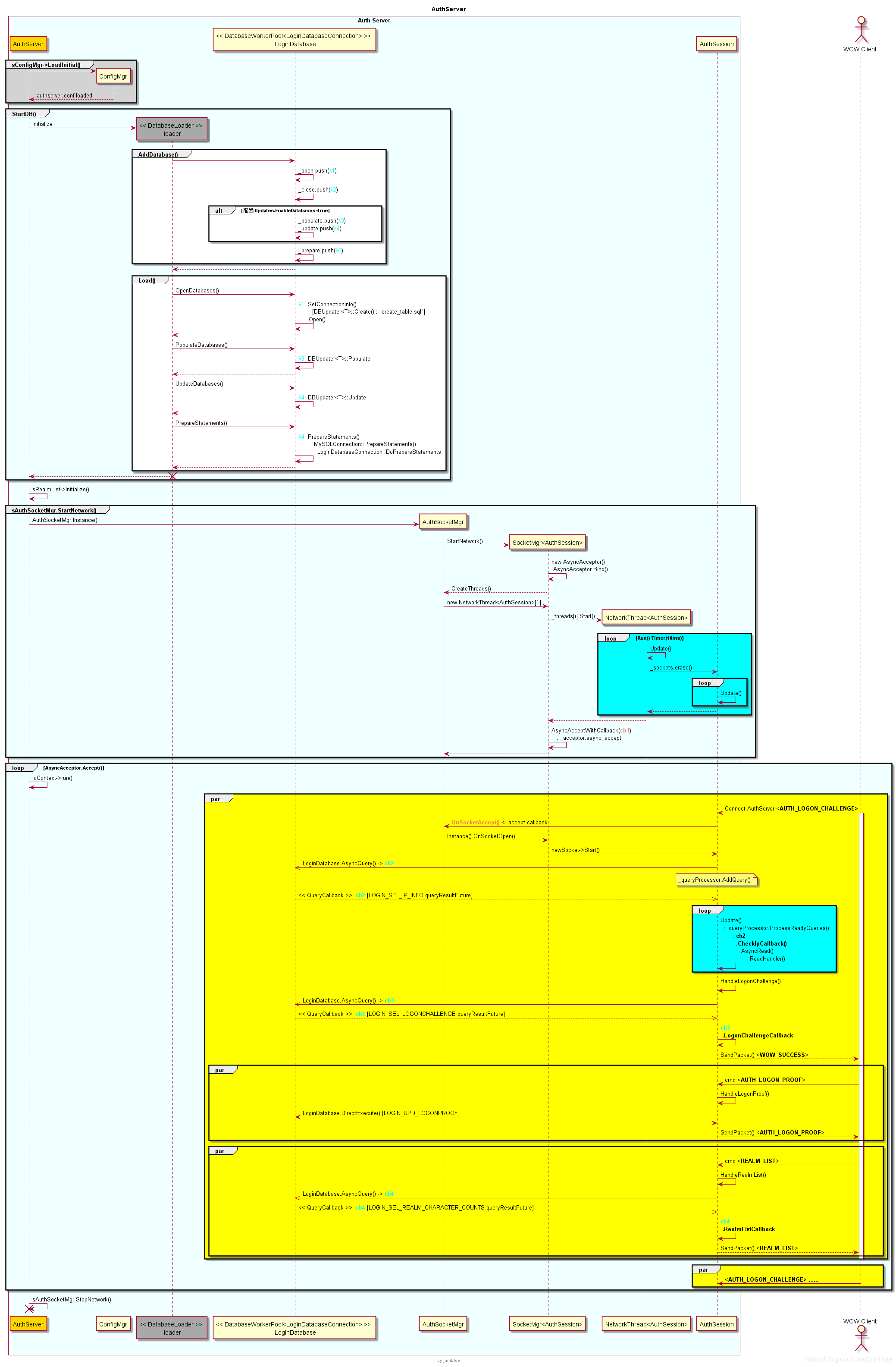 AuthServer时序图