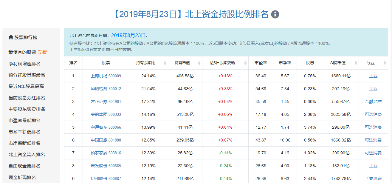 【08月23日】北上资金持股比例排名