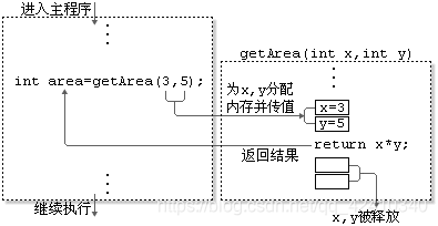 图1 例子的运行过程