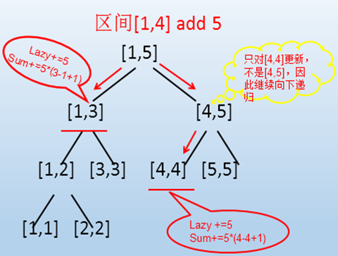 区间更新延迟标记1
