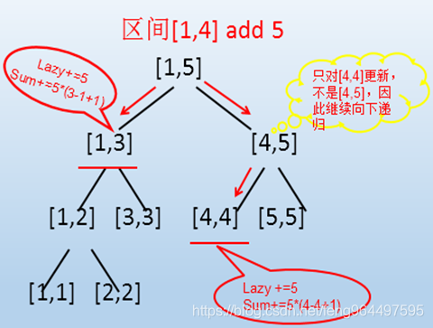 区间更新延迟标记1