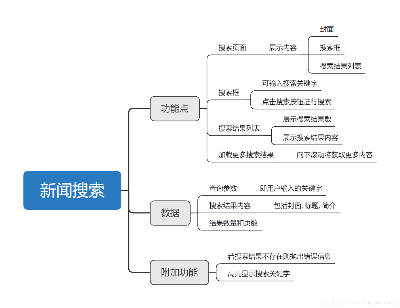 [django项目] 新闻页功能模块复盘+总结