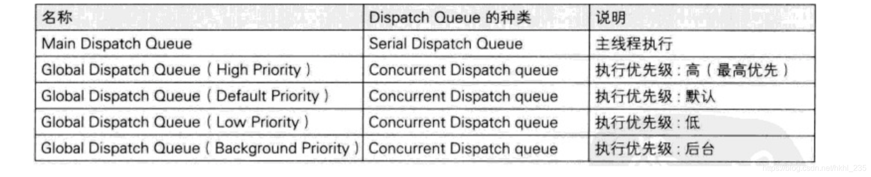 [外链图片转存失败(img-6Nu47zPh-1566751827889)(Grand Central Dispatch(GCD)].assets/image-20190820013116090-6271336.png)