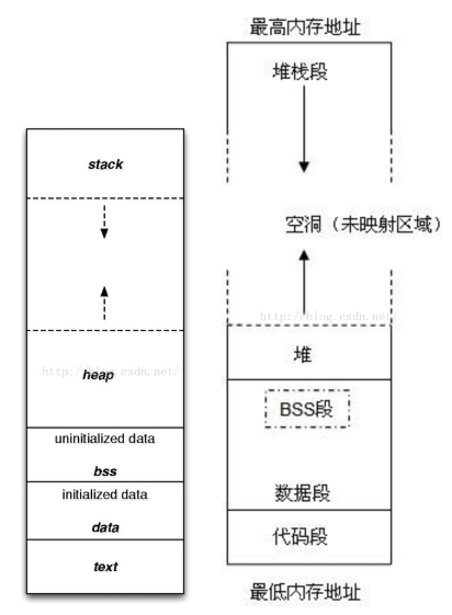 linux---内存分区（代码段text、BSS、数据区data、栈stack、堆heap）_SXM19940913sxm的博客-CSDN博客 ...