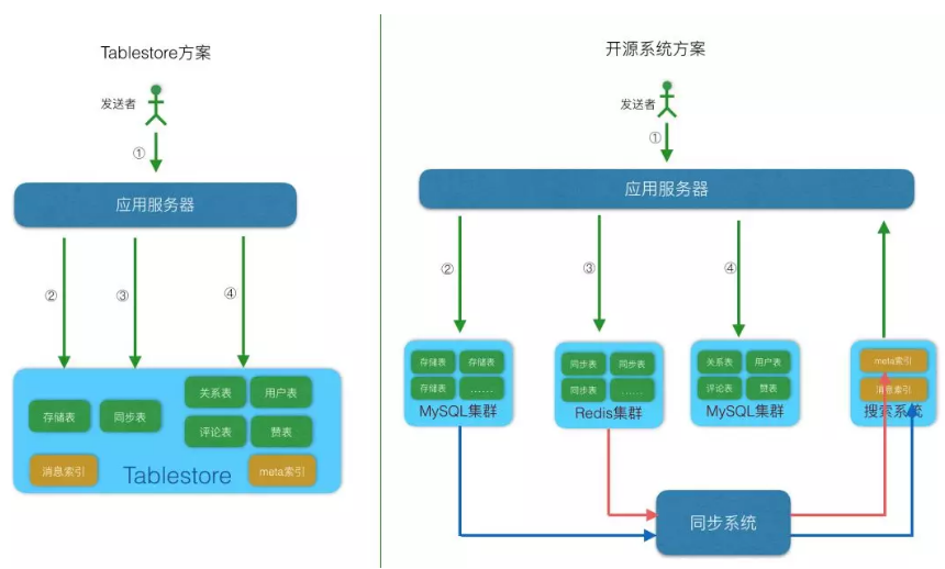 亿级规模的 Feed 流系统，如何轻松设计？