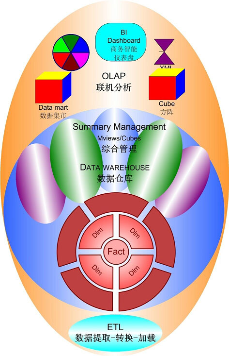 数据仓库结构设计与实施-拆书稿（维度建模理论）