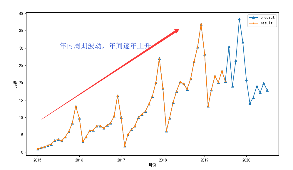 实际曲线和预测曲线