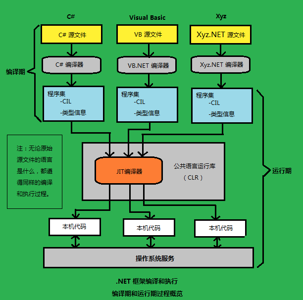 .Net FrameWork总结