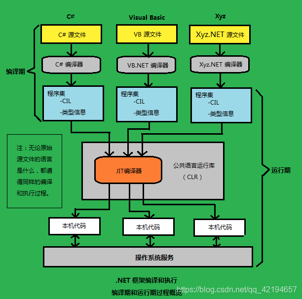 .Net FrameWork总结